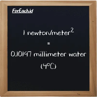 1 newton/meter<sup>2</sup> is equivalent to 0.10197 millimeter water (4<sup>o</sup>C) (1 N/m<sup>2</sup> is equivalent to 0.10197 mmH2O)